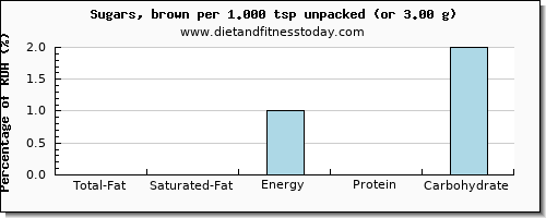 total fat and nutritional content in fat in brown sugar